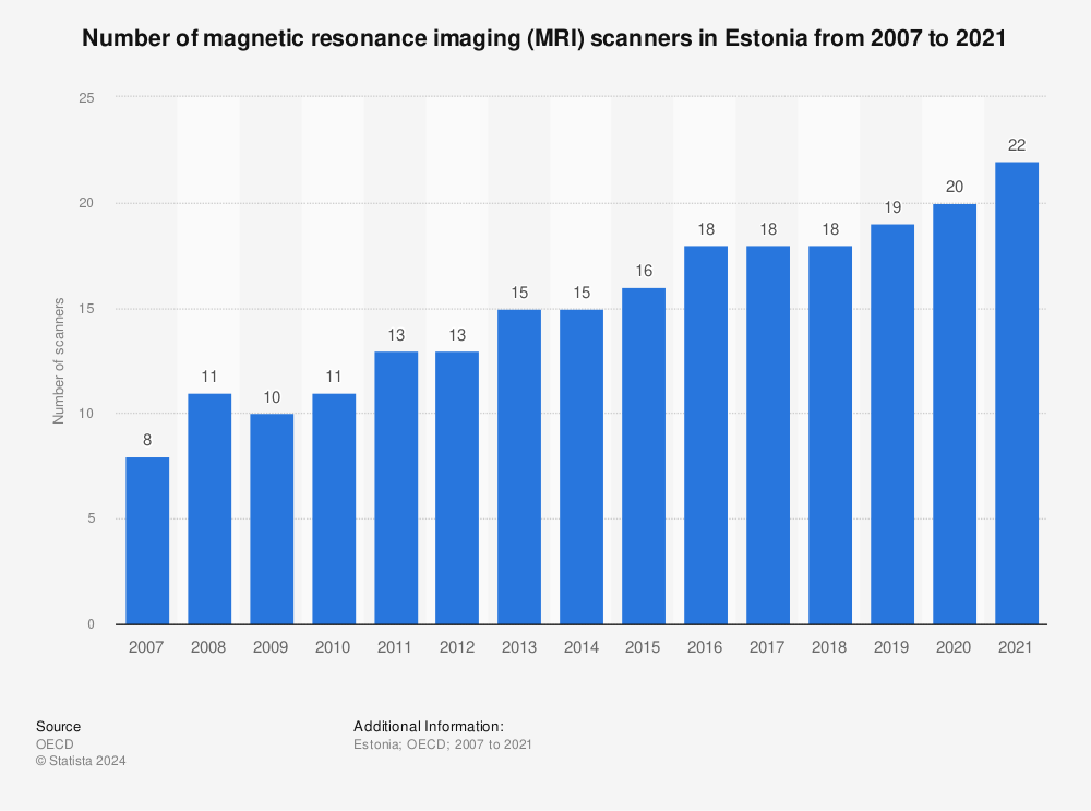 Statistic: Number of magnetic resonance imaging (MRI) scanners in Estonia from 2006 to 2020 | Statista