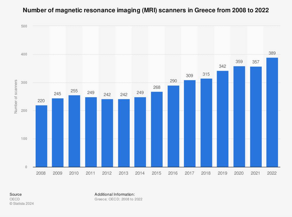 Statistic: Number of magnetic resonance imaging (MRI) scanners in Greece from 2006 to 2020 | Statista