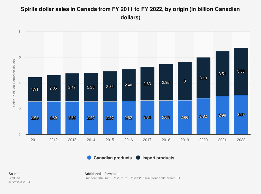 Statistic: Spirits dollar sales in Canada from FY 2011 to FY 2021, by origin (in billion Canadian dollars) | Statista