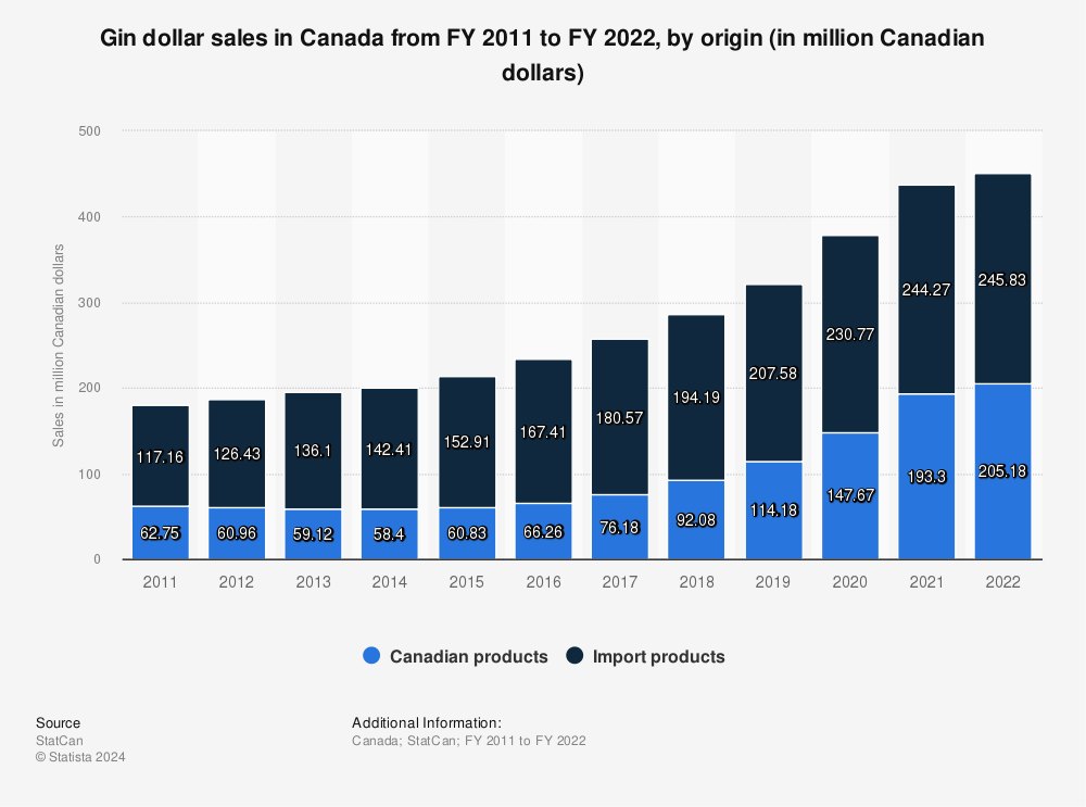 Statistic: Gin dollar sales in Canada from FY 2011 to FY 2020, by product type (in million Canadian dollars) | Statista