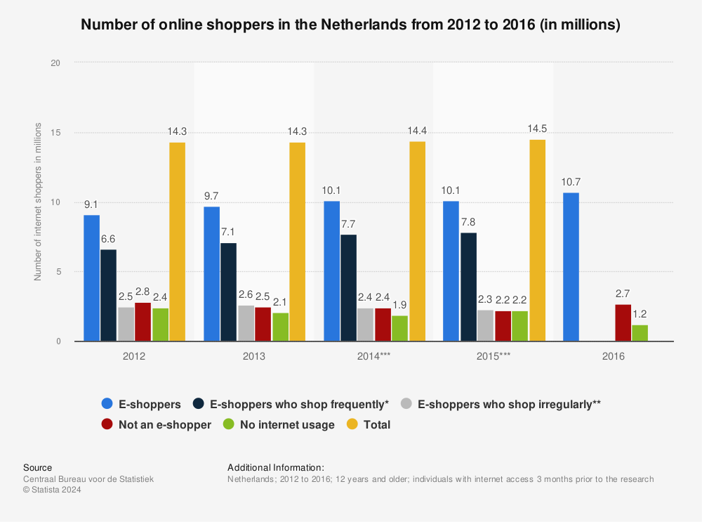 Statistic: Number of online shoppers in the Netherlands from 2012 to 2016 (in millions) | Statista