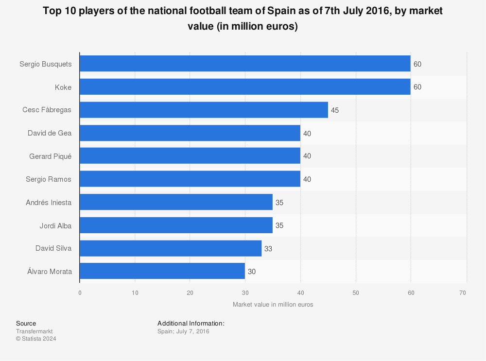 Statistic: Top 10 players of the national football team of Spain as of 7th July 2016, by market value (in million euros) | Statista