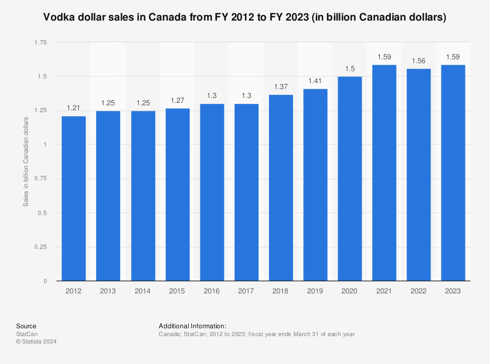 Statistic: Vodka dollar sales in Canada from FY 2011 to FY 2022 (in billion Canadian dollars) | Statista
