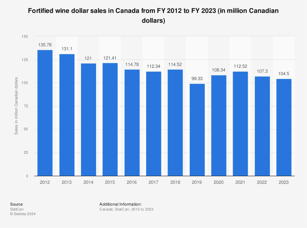 Statistic: Fortified wine dollar sales in Canada from FY 2011 to FY 2021 (in million Canadian dollars) | Statista
