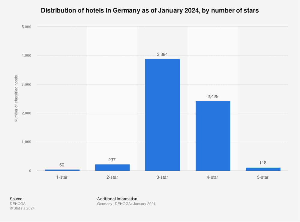Statistic: Distribution of hotels in Germany as of January 2022, by number of stars | Statista