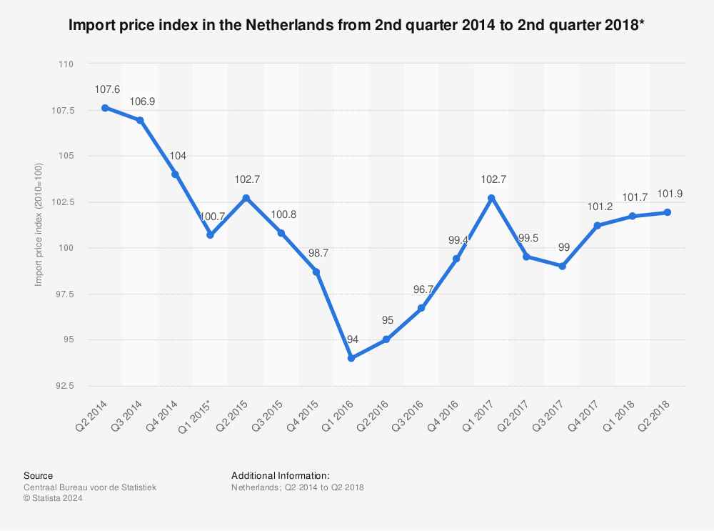 Statistic: Import price index in the Netherlands from 2nd quarter 2014 to 2nd quarter 2018* | Statista