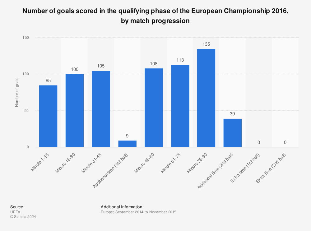 Statistic: Number of goals scored in the qualifying phase of the European Championship 2016, by match progression | Statista