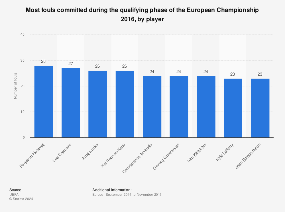 Statistic: Most fouls committed during the qualifying phase of the European Championship 2016, by player | Statista