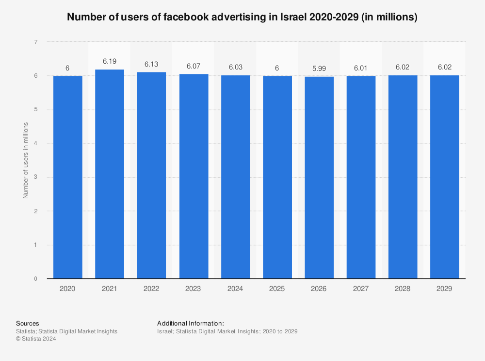 Statistic: Number of users of facebook advertising in Israel 2019-2028 (in millions) | Statista