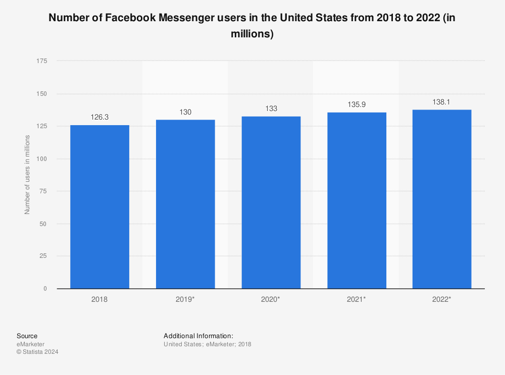Statistic: Number of Facebook Messenger users in the United States from 2014 to 2020 (in millions) | Statista