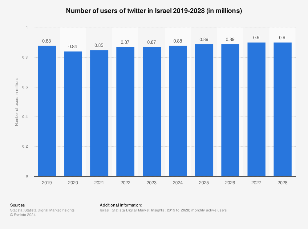 Statistic: Number of Twitter users in Israel from 2014 to 2016 (in millions) | Statista