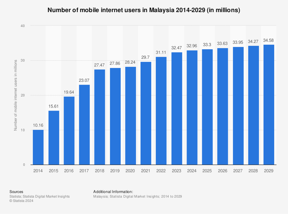 Statistic: Number of mobile internet users in Malaysia 2013-2028 (in millions) | Statista