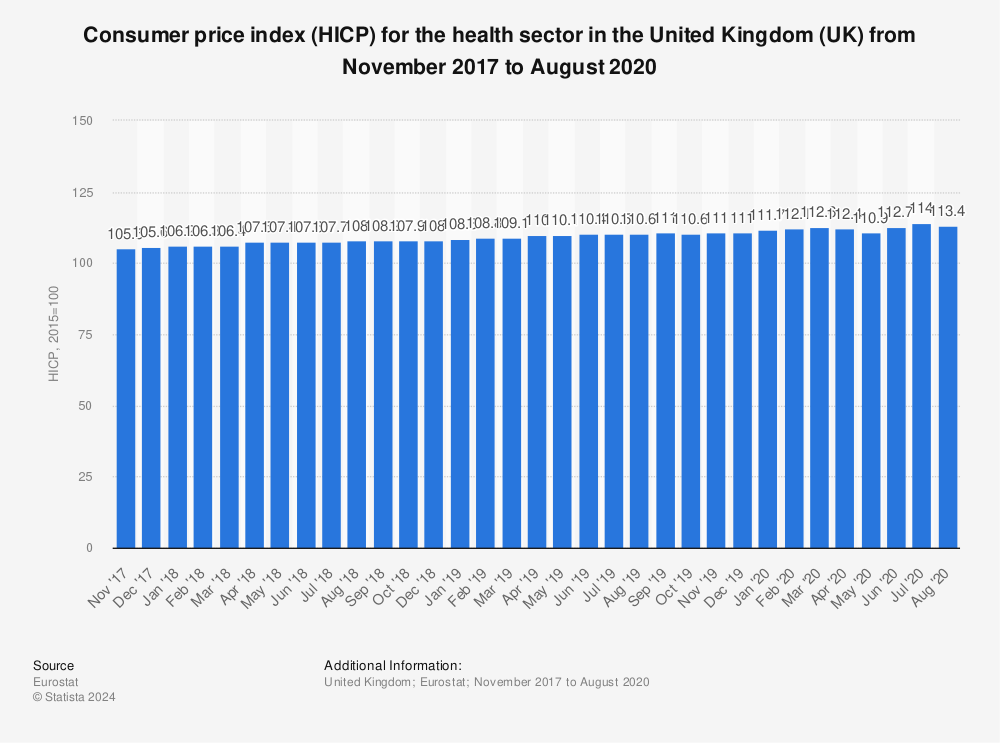 Statistic: Consumer price index (HICP) for the health sector in the United Kingdom (UK) from November 2017 to August 2020 | Statista