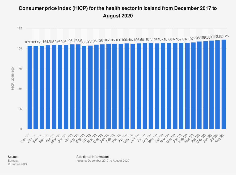 Statistic: Consumer price index (HICP) for the health sector in Iceland from December 2017 to August 2020 | Statista