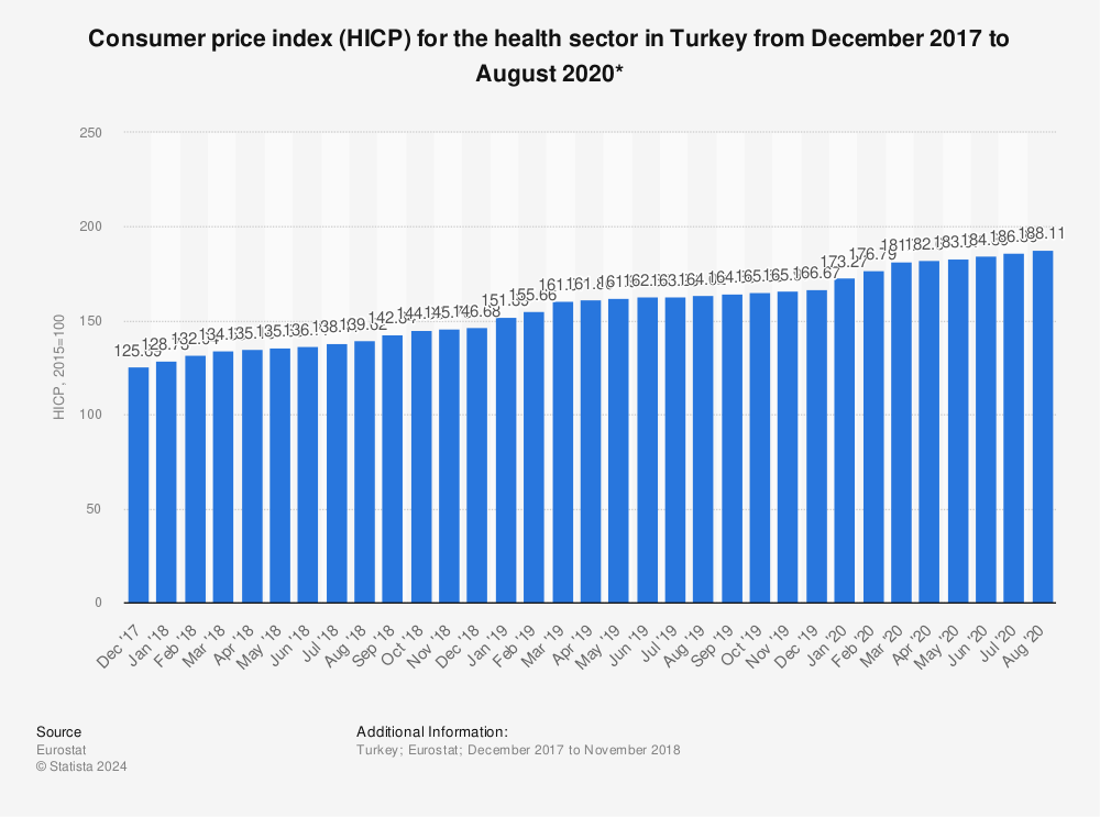 Statistic: Consumer price index (HICP) for the health sector in Turkey from December 2017 to August 2020* | Statista