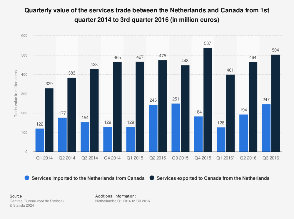 Statistic: Quarterly value of the services trade between the Netherlands and Canada from 1st quarter 2014 to 3rd quarter 2016 (in million euros) | Statista