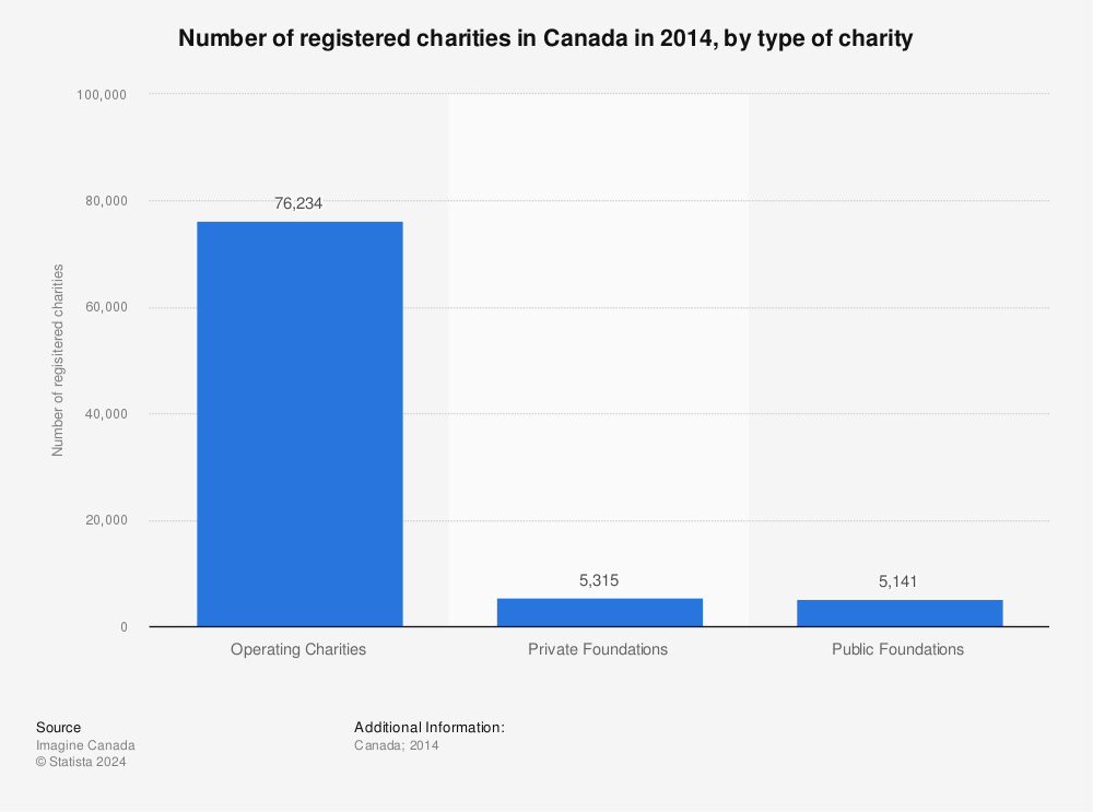 Statistic: Number of registered charities in Canada in 2014, by type of charity | Statista