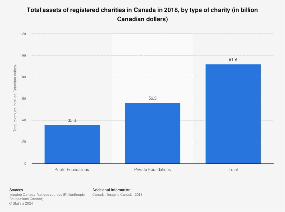 Statistic: Total assets of registered charities in Canada in 2018, by type of charity (in billion Canadian dollars) | Statista