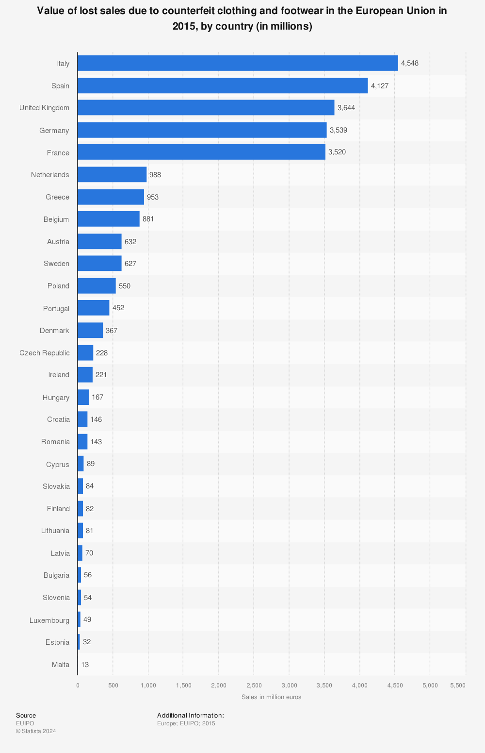 Statistic: Value of lost sales due to counterfeit clothing and footwear in the European Union in 2015, by country (in millions) | Statista