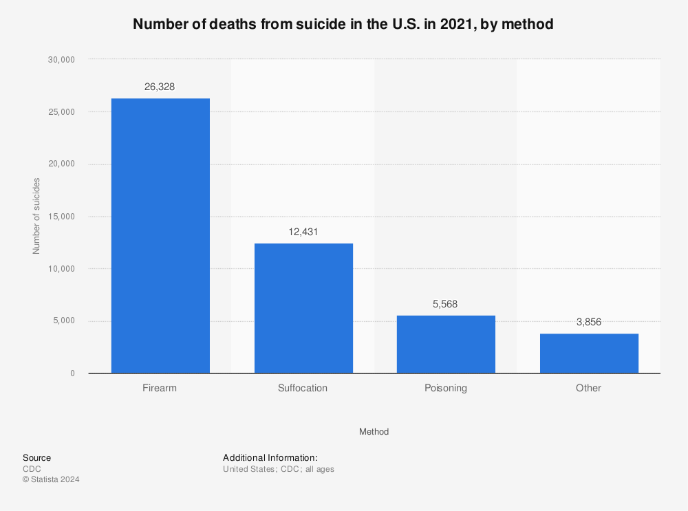 Statistic: Number of deaths from suicide in the U.S. in 2019, by method  | Statista