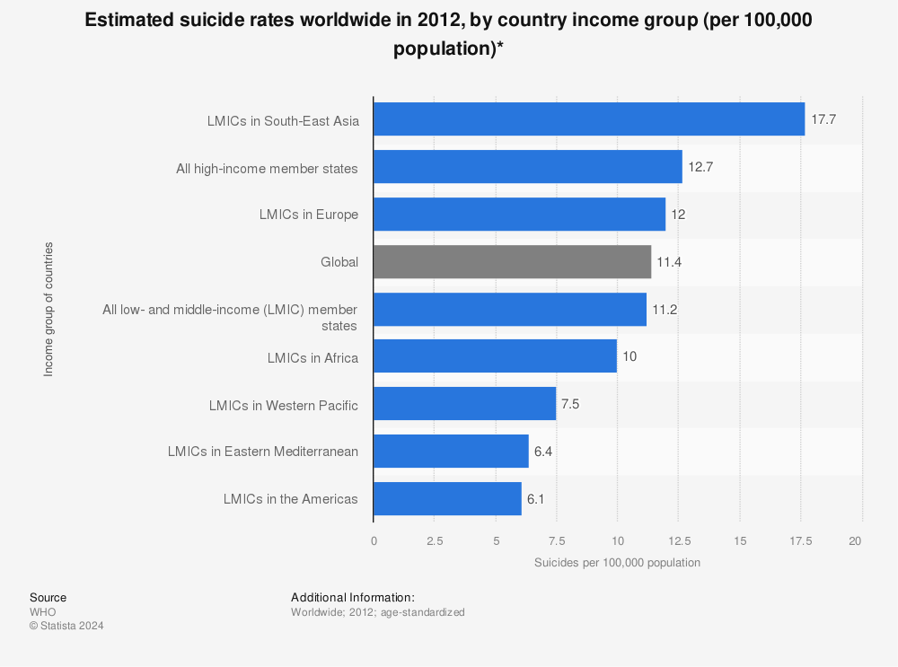 Statistic: Estimated suicide rates worldwide in 2012, by country income group (per 100,000 population)* | Statista