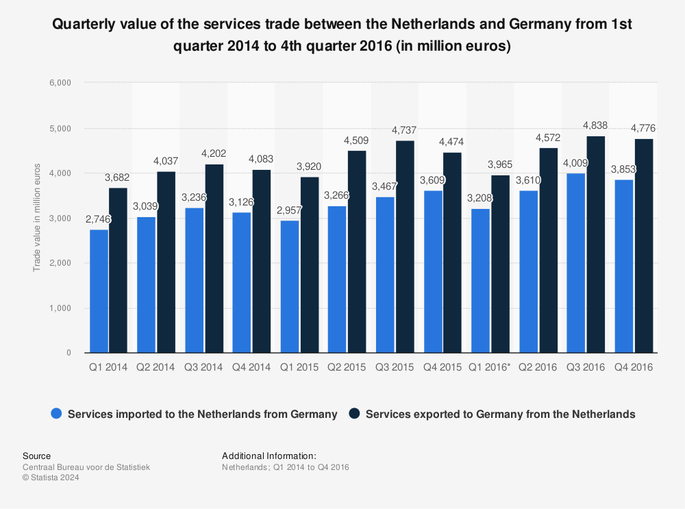Statistic: Quarterly value of the services trade between the Netherlands and Germany from 1st quarter 2014 to 4th quarter 2016 (in million euros) | Statista