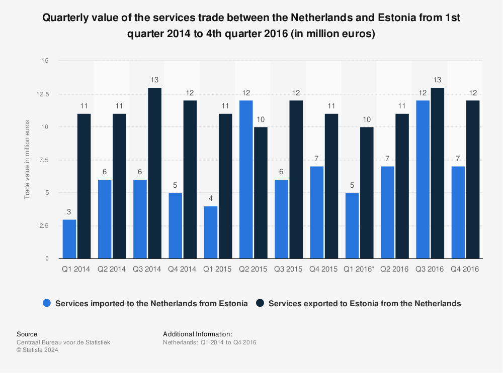 Statistic: Quarterly value of the services trade between the Netherlands and Estonia from 1st quarter 2014 to 4th quarter 2016 (in million euros) | Statista