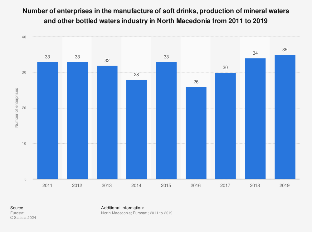 Statistic: Number of enterprises in the manufacture of soft drinks, production of mineral waters and other bottled waters industry in North Macedonia from 2011 to 2019 | Statista