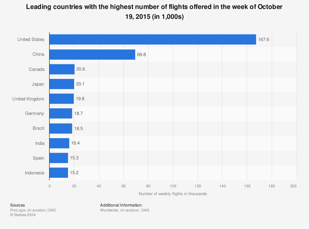 Statistic: Leading countries with the highest number of flights offered in the week of October 19, 2015 (in 1,000s) | Statista