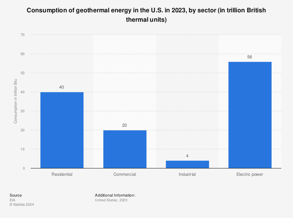Statistic: Consumption of geothermal energy in the U.S. in 2019, by sector (in trillion British thermal units)* | Statista