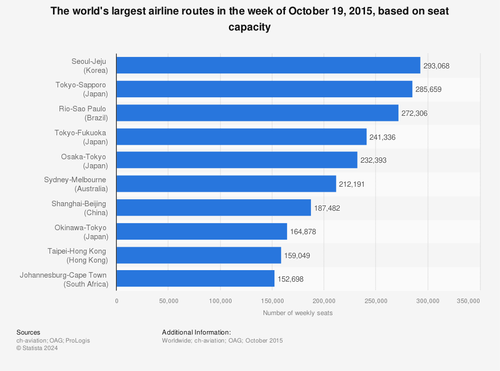 Statistic: The world's largest airline routes in the week of October 19, 2015, based on seat capacity | Statista
