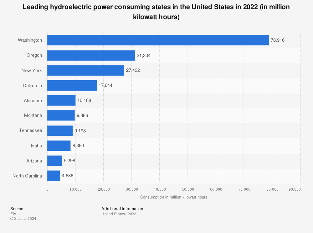 Statistic: Leading hydroelectric power consuming states in the United States in 2020 (in million kilowatt hours) | Statista