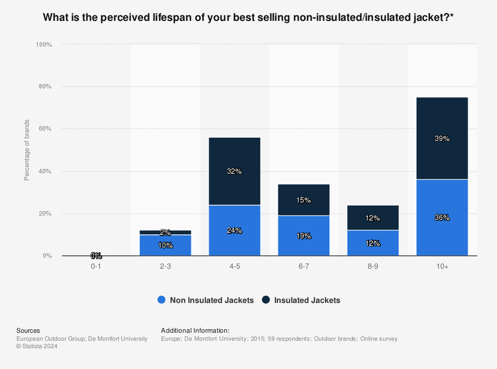 Statistic: What is the perceived lifespan of your best selling non-insulated/insulated jacket?* | Statista