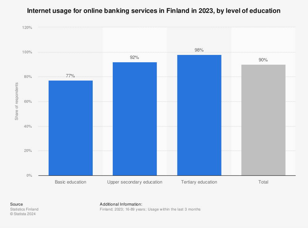 Statistic: Internet usage for online banking services in Finland in 2021, by level of education | Statista
