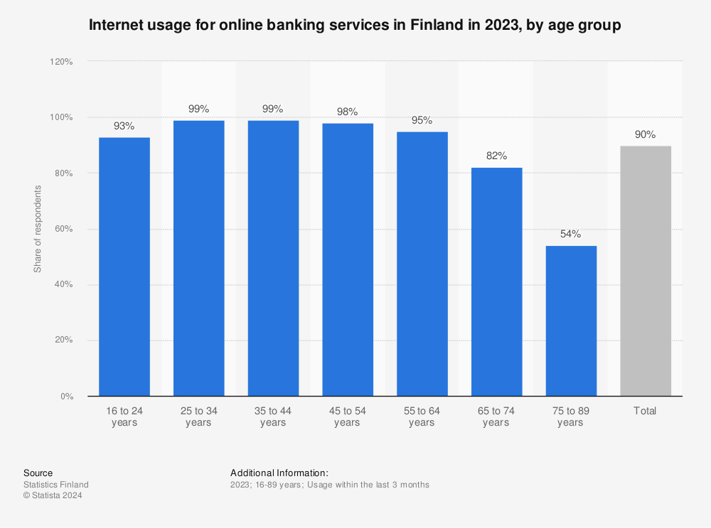 Statistic: Internet usage for online banking services in Finland in 2021, by age group | Statista