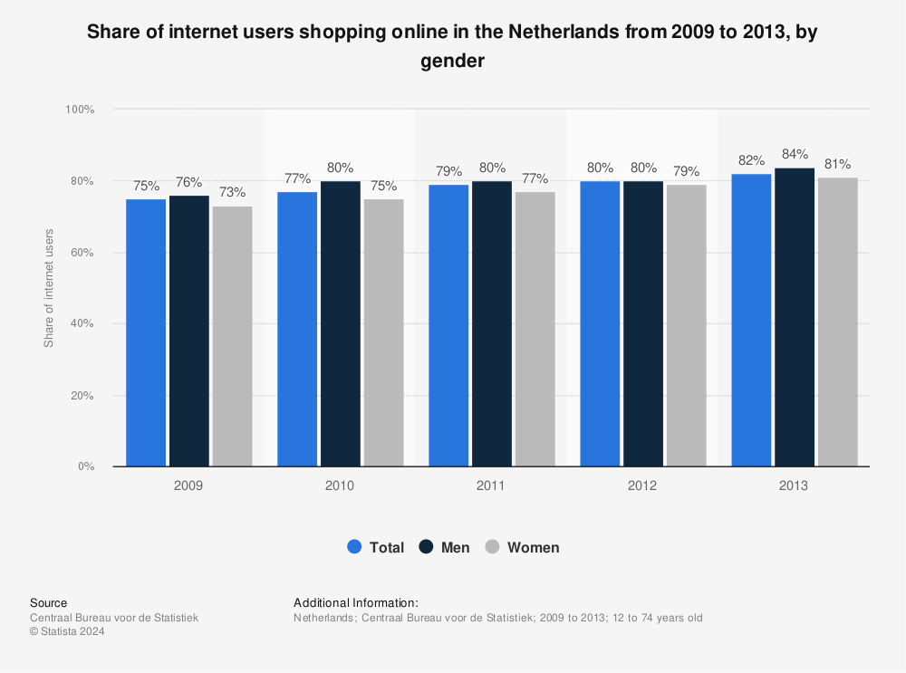 Statistic: Share of internet users shopping online in the Netherlands from 2009 to 2013, by gender | Statista