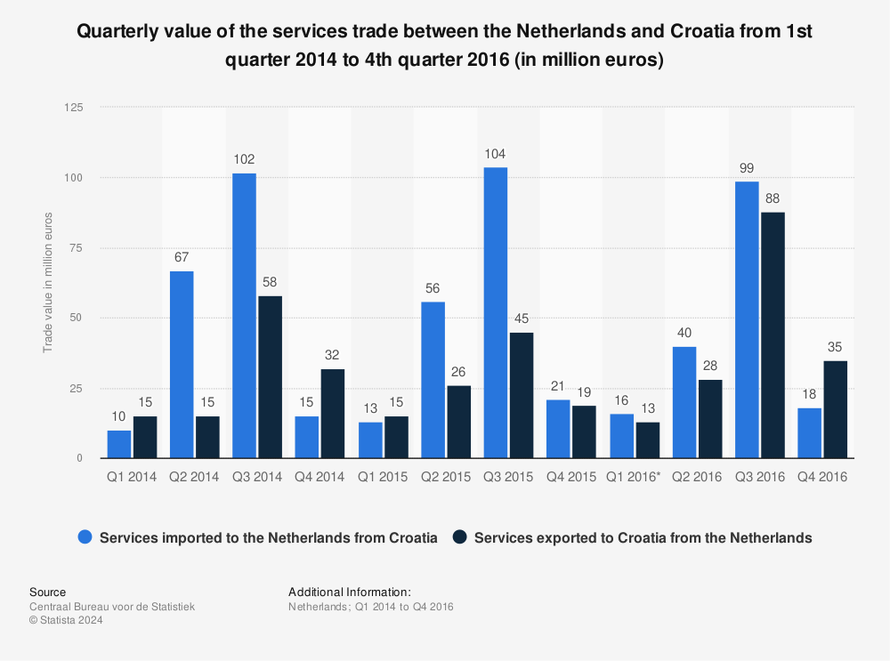 Statistic: Quarterly value of the services trade between the Netherlands and Croatia from 1st quarter 2014 to 4th quarter 2016 (in million euros) | Statista