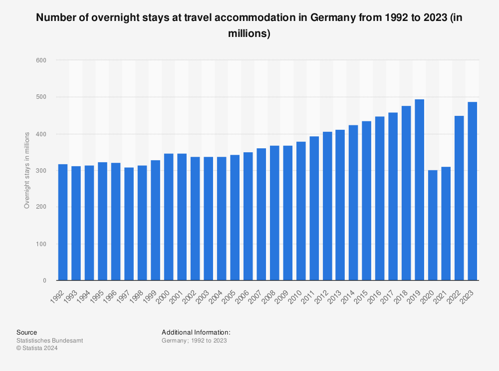 Statistic: Number of overnight stays at travel accommodation in Germany from 1992 to 2021 (in millions) | Statista