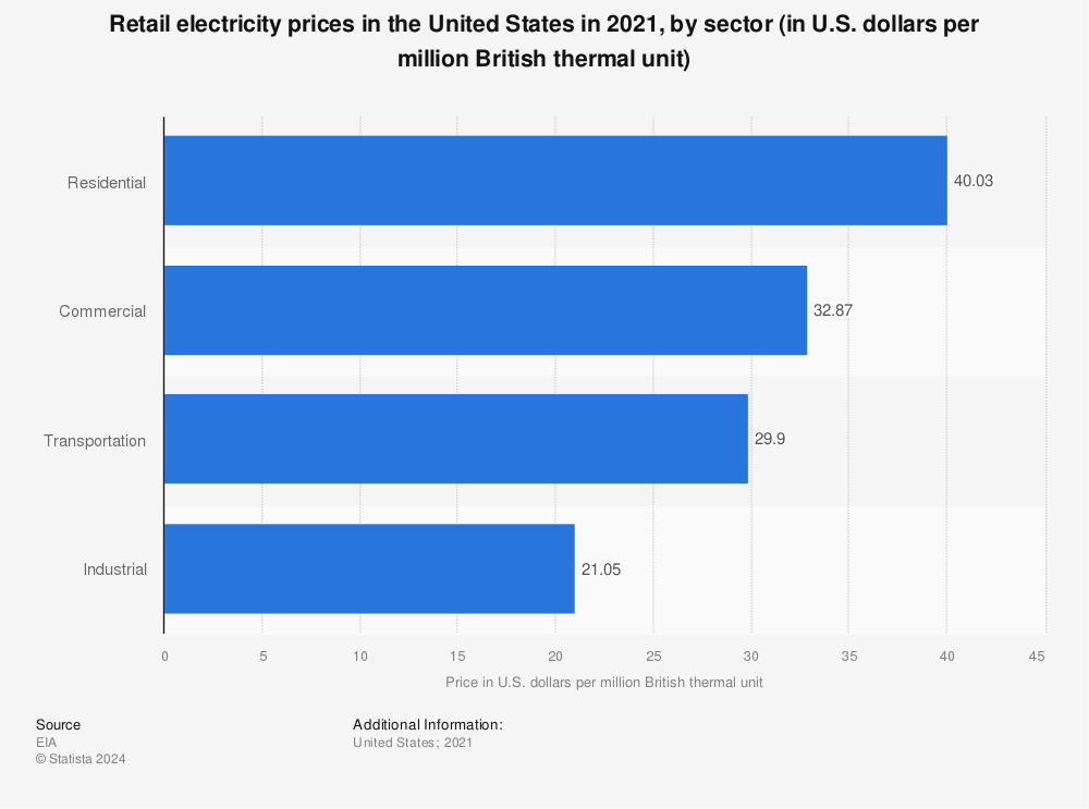 Statistic: Retail electricity prices in the United States in 2019, by sector* (in U.S. dollars per million British thermal unit) | Statista
