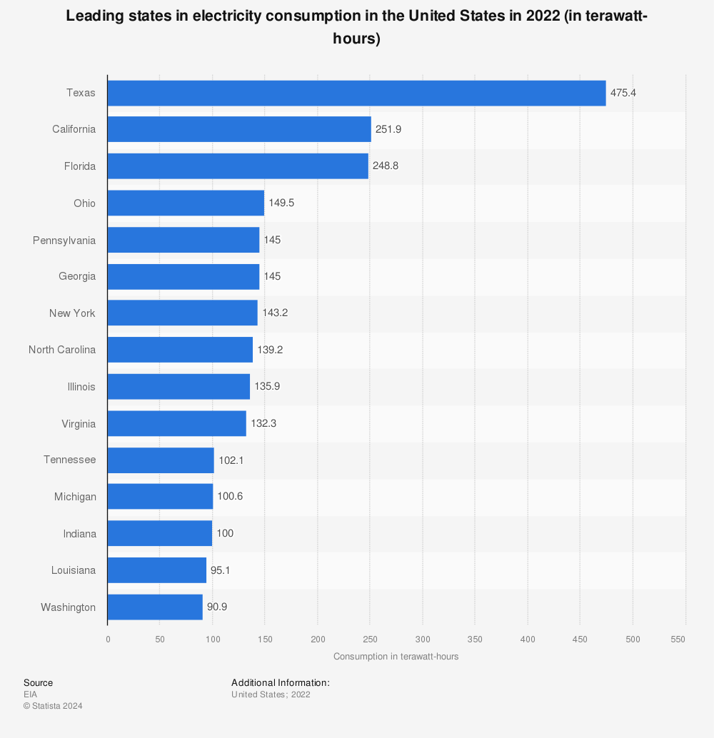Statistic: Leading states in electricity consumption in the United States in 2021 (in terawatt hours) | Statista