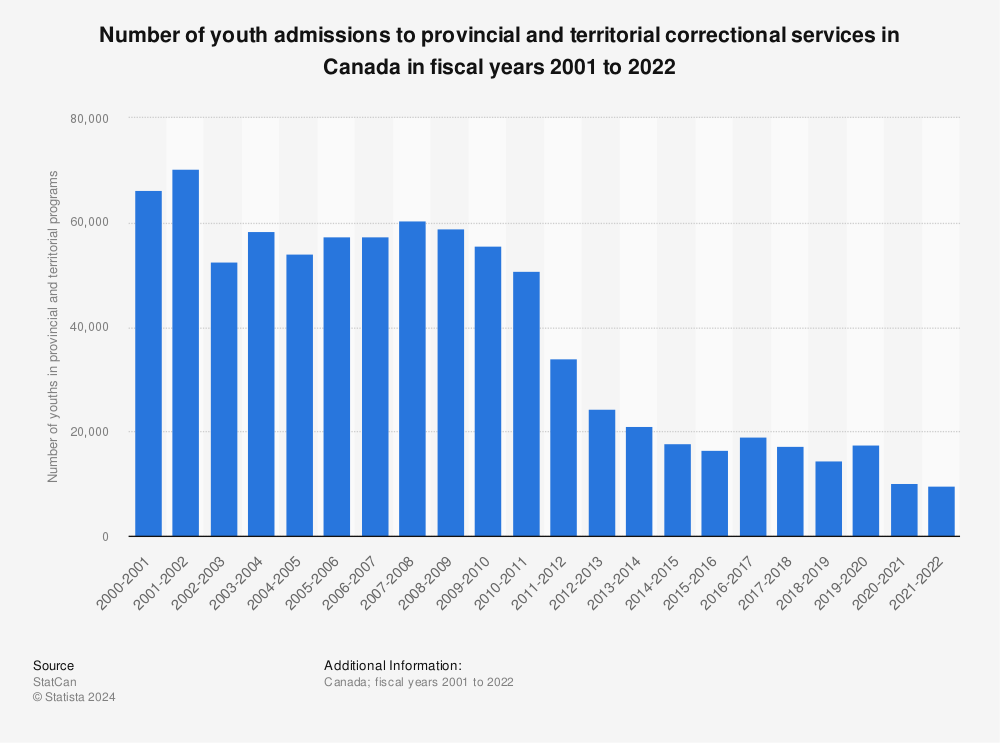 Statistic: Number of youth admissions to provincial and territorial correctional services in Canada in fiscal years 2001 to 2019 | Statista