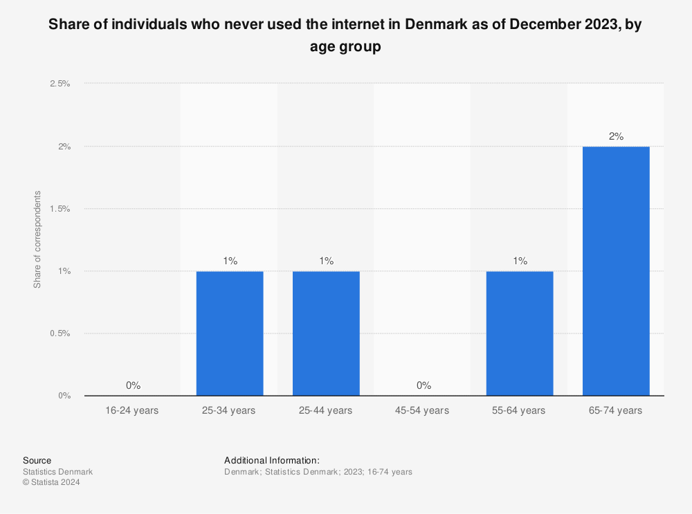 Statistic: Share of inhabitants who never used internet in Denmark in 2021, by age group | Statista