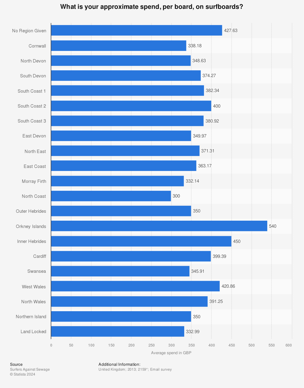 Statistic: What is your approximate spend, per board, on surfboards? | Statista