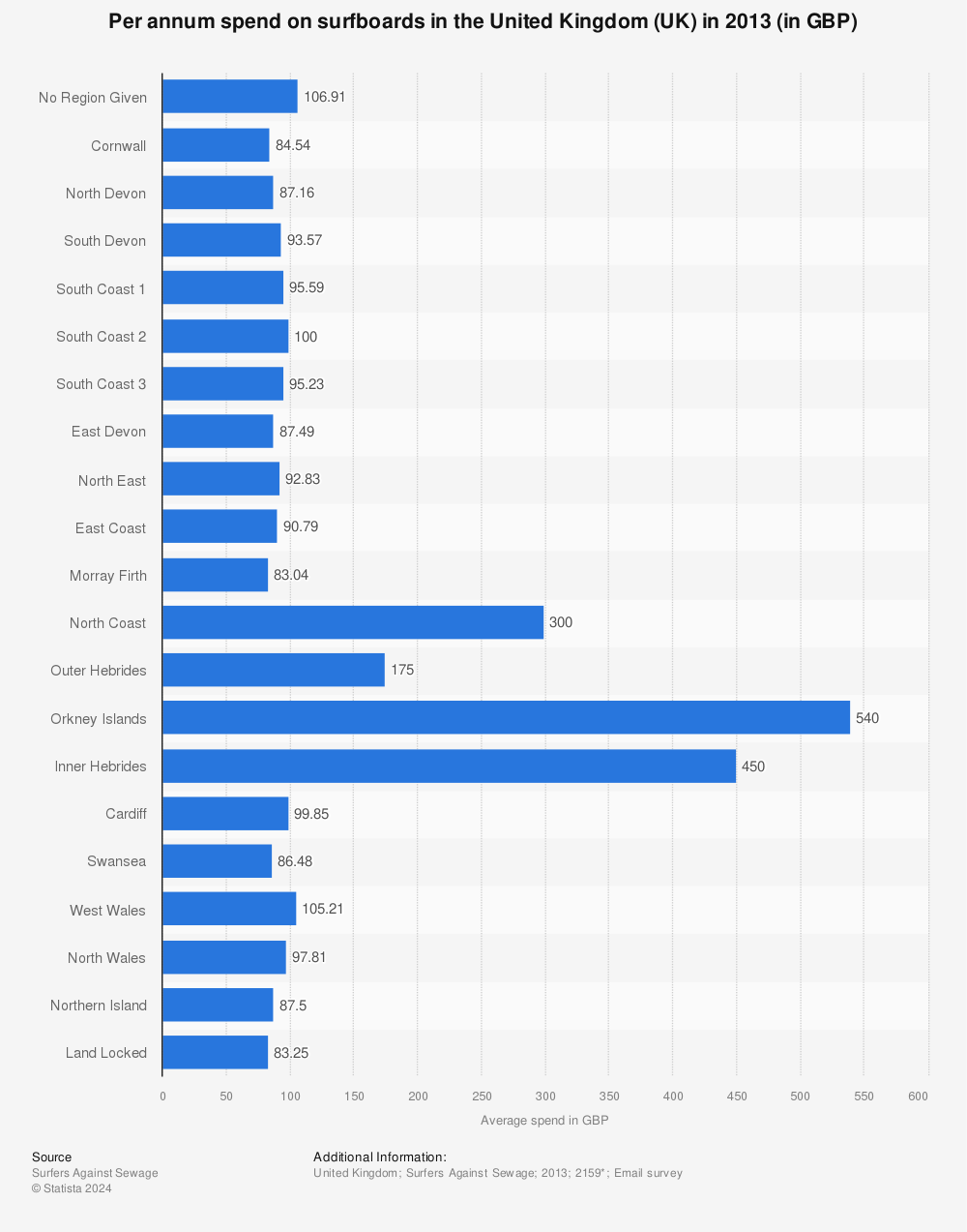 Statistic: Per annum spend on surfboards in the United Kingdom (UK) in 2013 (in GBP) | Statista