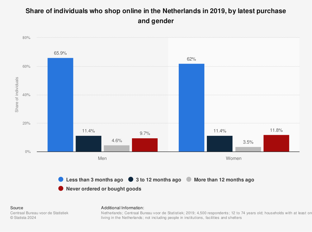 Statistic: Share of individuals who shop online in the Netherlands in 2019, by latest purchase and gender | Statista