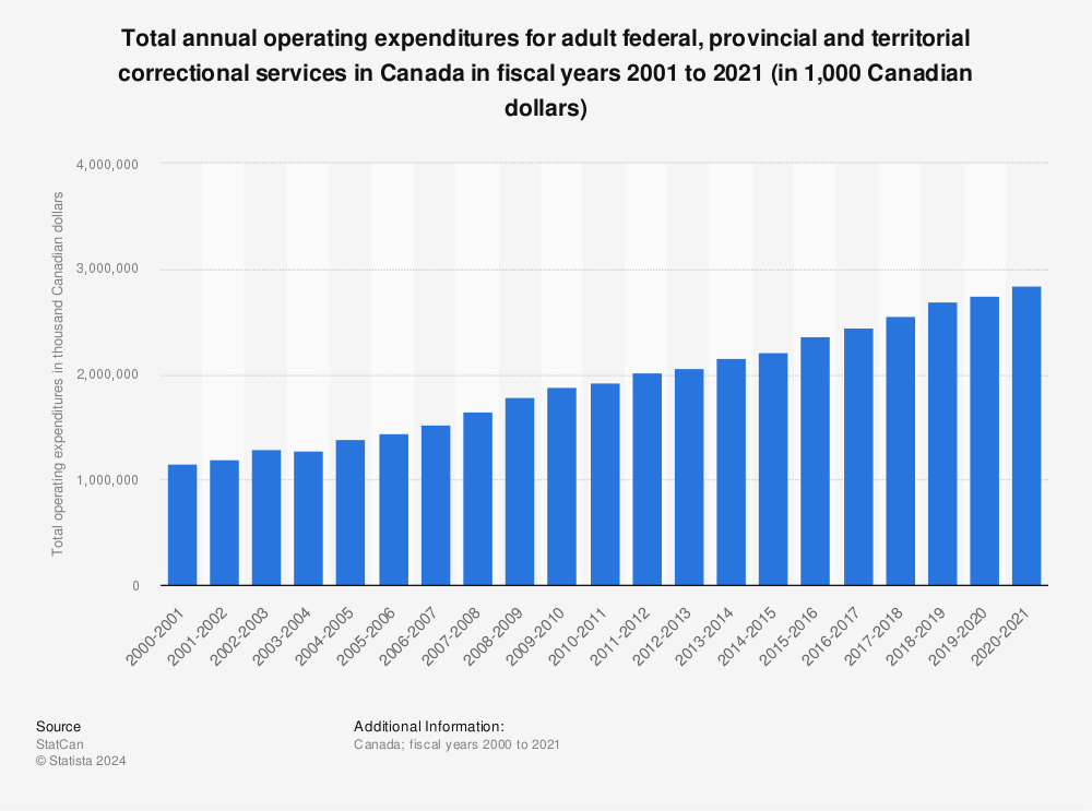 Statistic: Total annual operating expenditures for adult federal, provincial and territorial correctional services in Canada in fiscal years 2001 to 2019 (in 1,000 Canadian dollars) | Statista