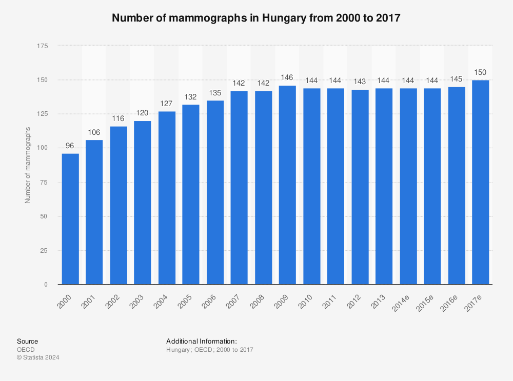 Statistic: Number of mammographs in Hungary from 2000 to 2017 | Statista