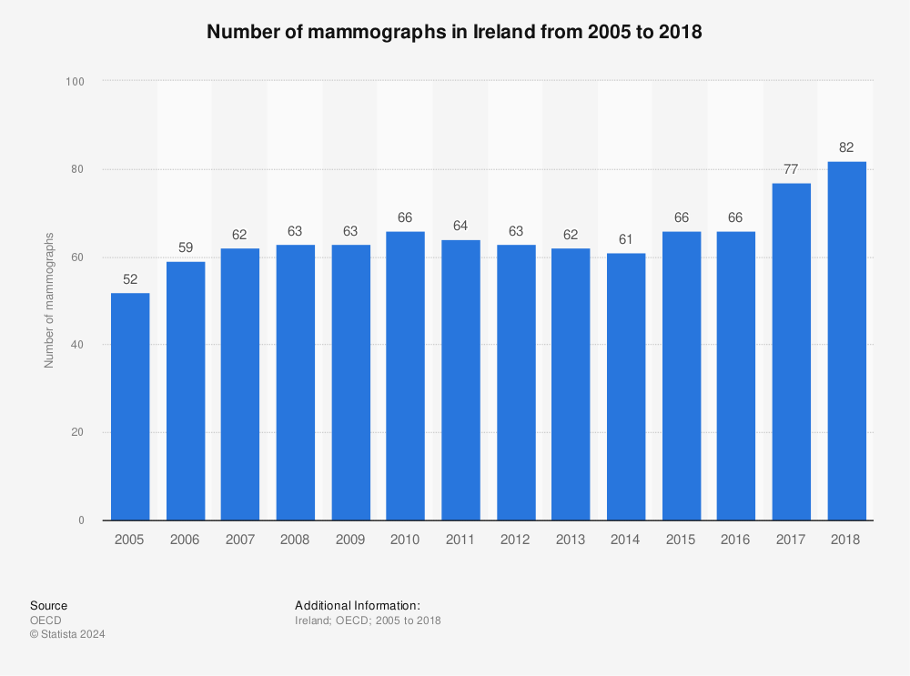 Statistic: Number of mammographs in Ireland from 2005 to 2018 | Statista
