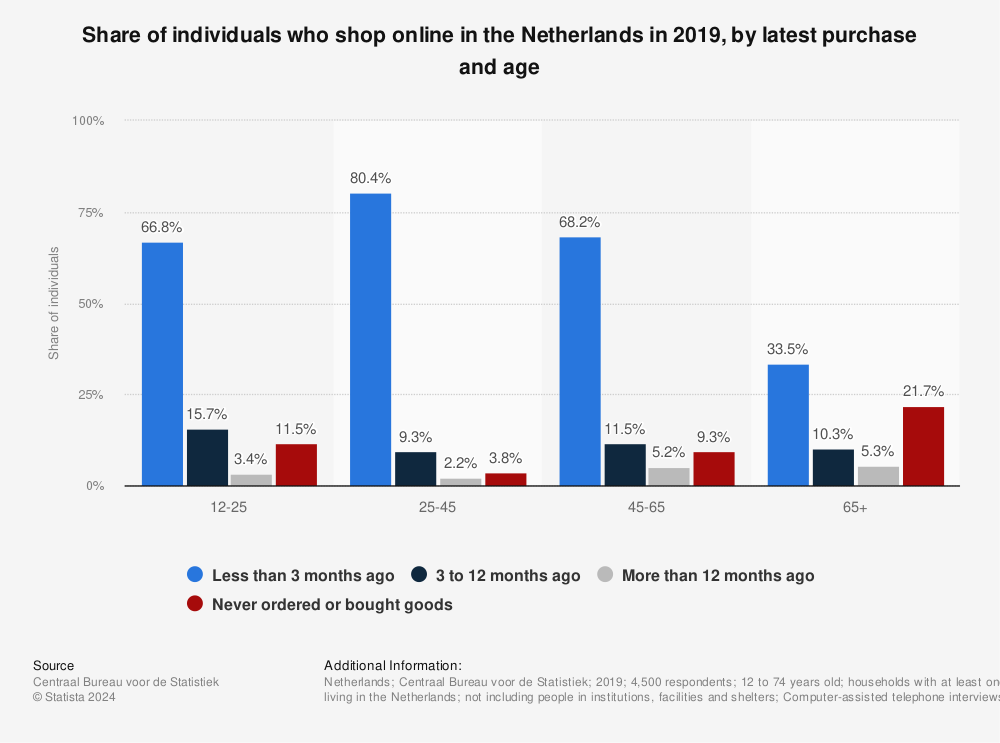 Statistic: Share of individuals who shop online in the Netherlands in 2019, by latest purchase and age | Statista
