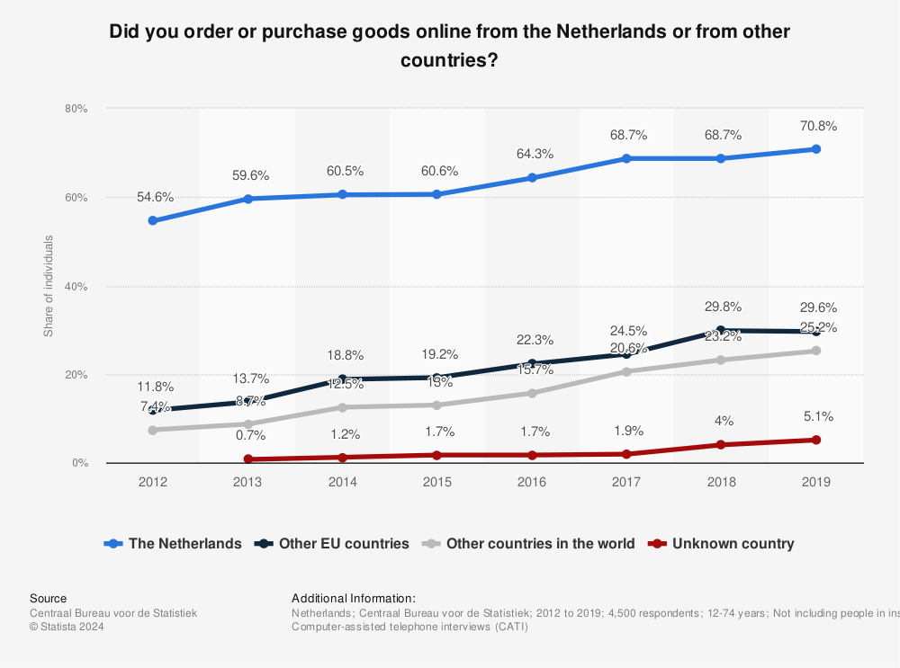 Statistic: Did you order or purchase goods online from the Netherlands or from other countries? | Statista